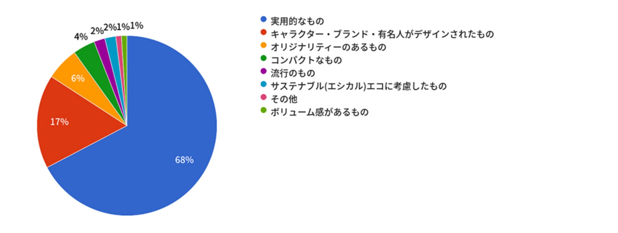 Q1、どんなノベルティなら受け取りますか？