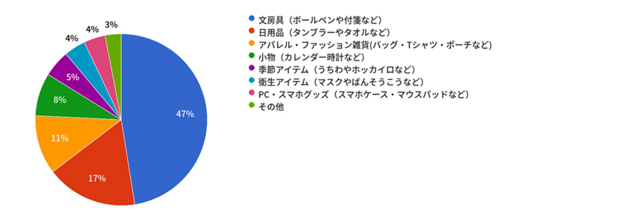 Q2、ノベルティグッズで実際に愛用しているグッズは何ですか？　愛用する理由はなぜですか？（自由記載）