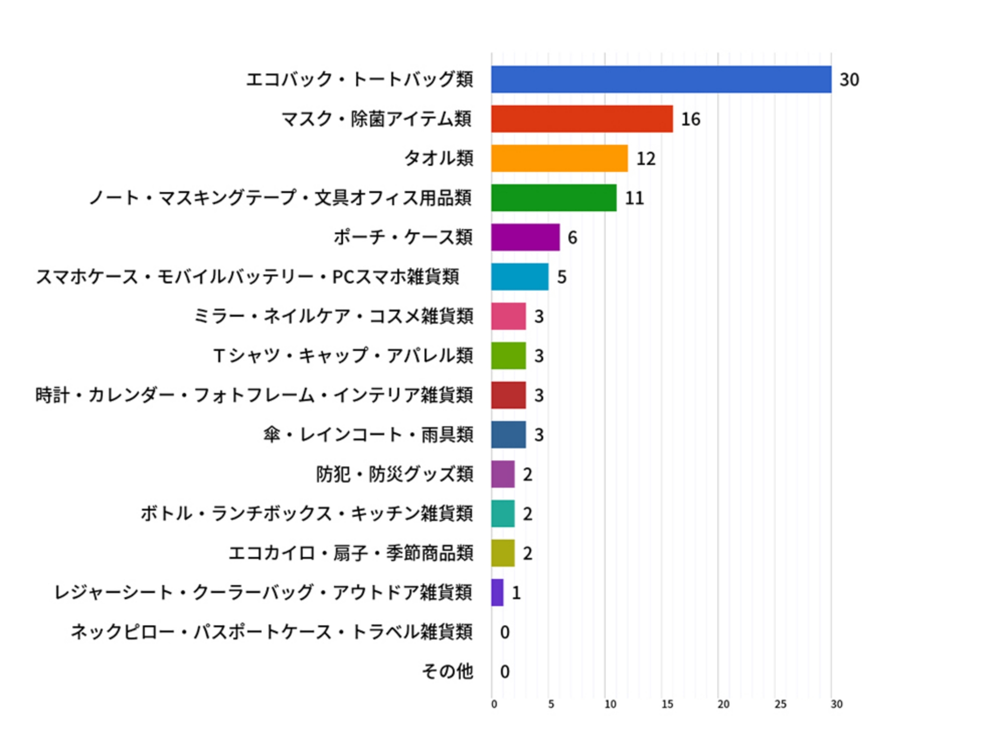 Q3、どんなノベルティグッズがあれば嬉しいですか？