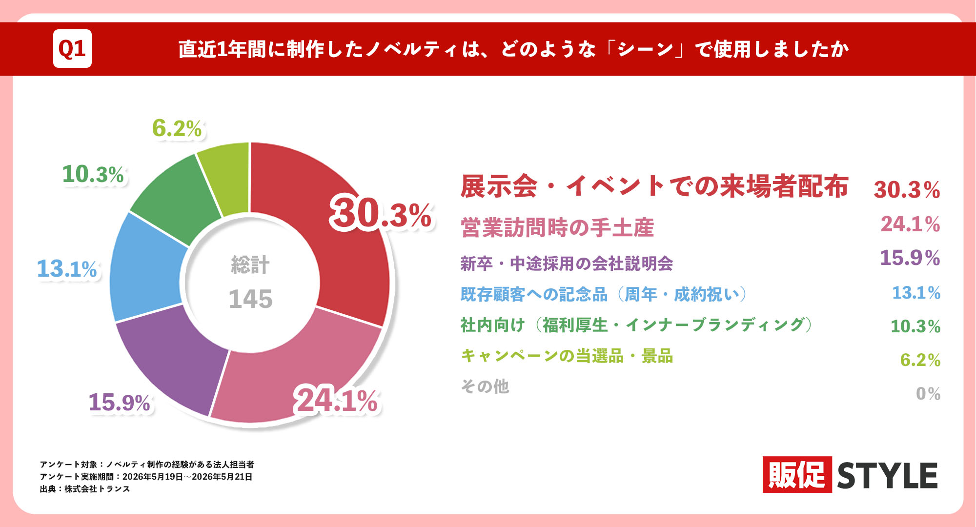 直近1年間に制作したノベルティは、どのようなシーンで使用しましたか