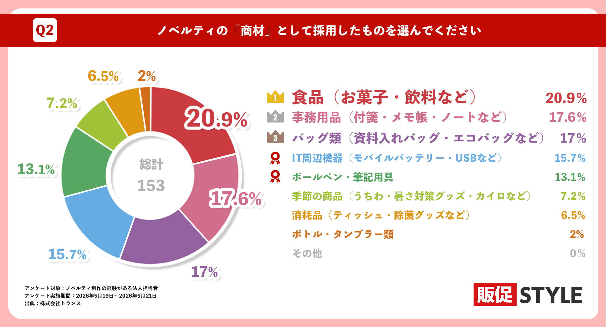 ノベルティの商材として採用したもの