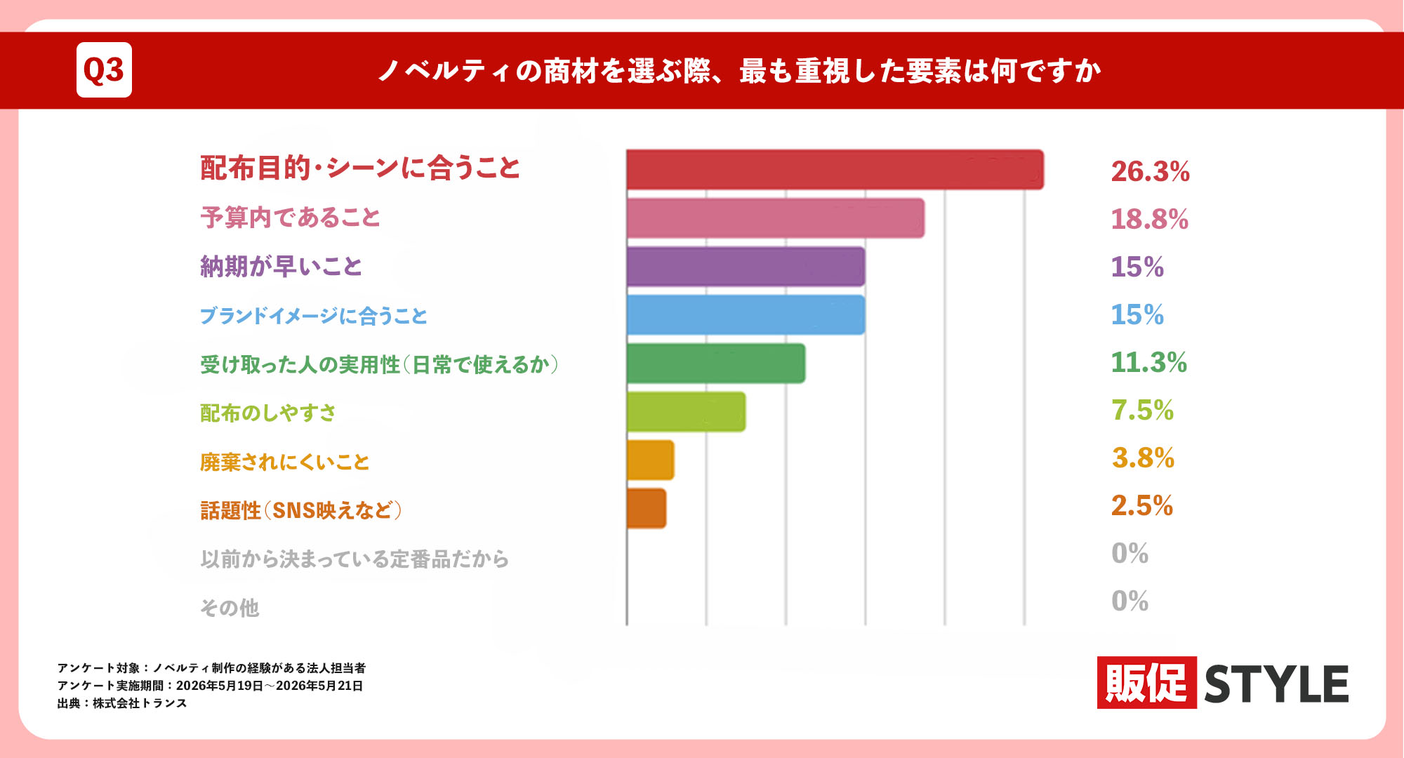 ノベルティの商材を選ぶ際に最も重視した要素