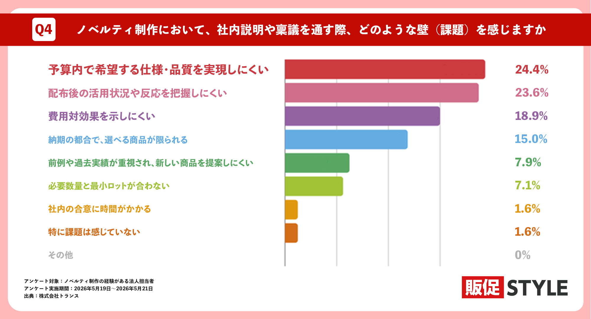 ノベルティ制作で社内説明や稟議を通す際に感じる課題