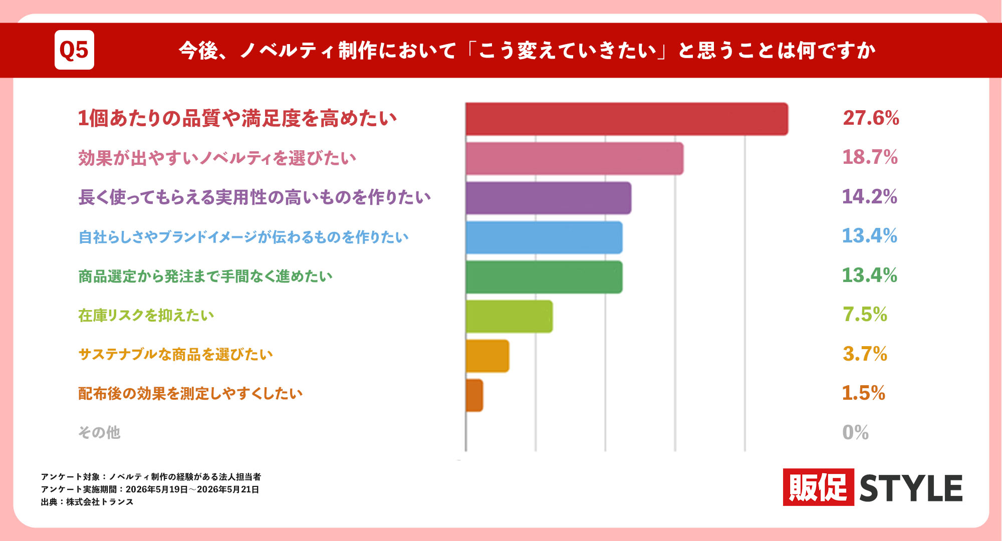 今後のノベルティ制作で変えていきたいこと