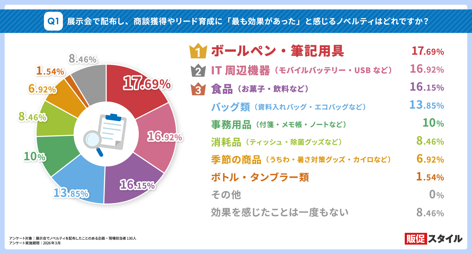 9割超が効果を実感！展示会で選ばれたのは「実用性の高いノベルティ」