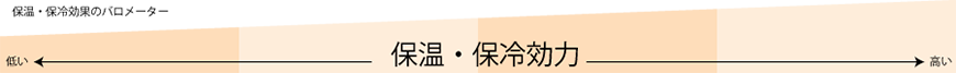 保温・保冷効果